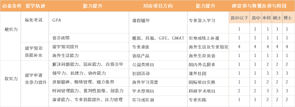 名校申请竞争力提升点