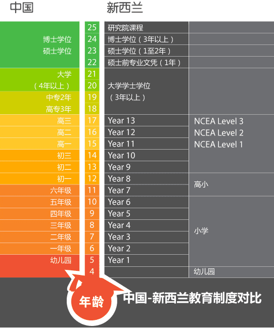 中国新西兰教育制度对比